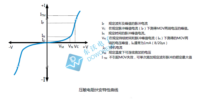 壓敏電阻伏安特性曲線東沃.jpg